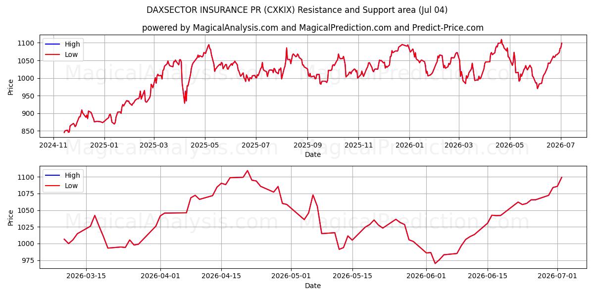 DAXSECTOR 保险公关 (CXKIX) Support and Resistance area (03 Jul) 