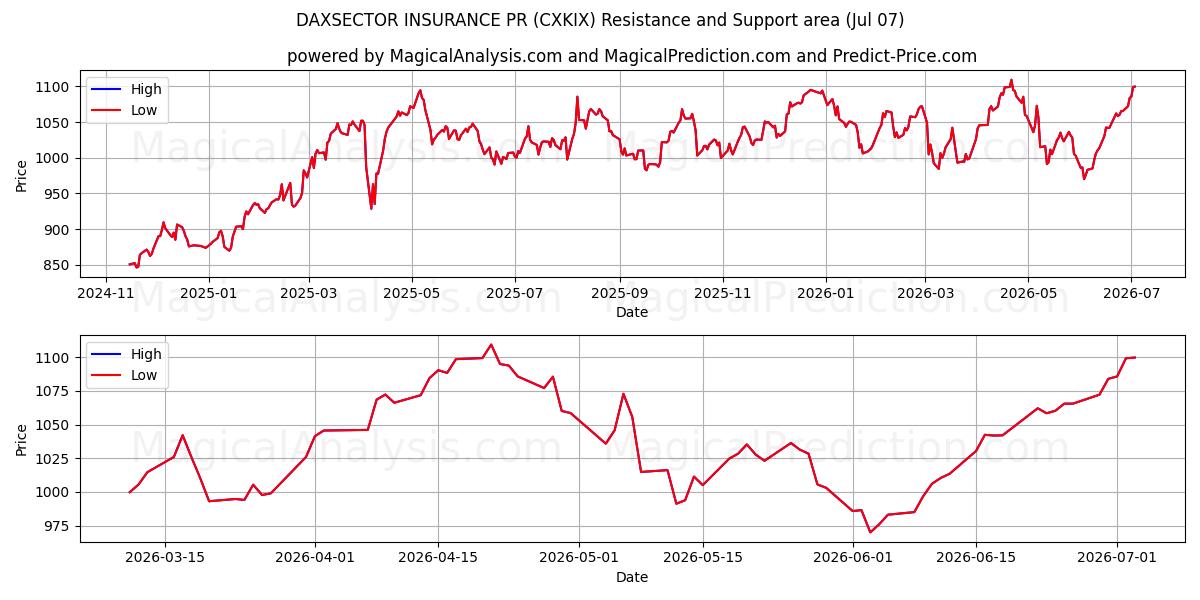  DAXSECTOR FORSIKRING PR (CXKIX) Support and Resistance area (06 Jul) 