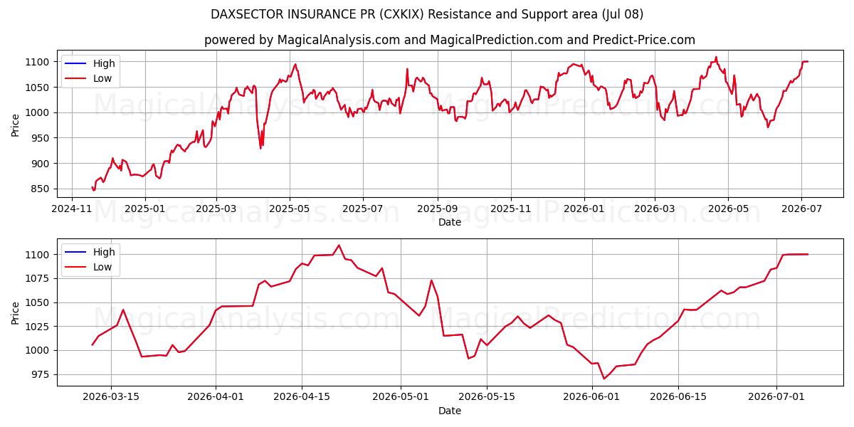  DAXSECTOR INSURANCE PR (CXKIX) Support and Resistance area (07 Jul) 