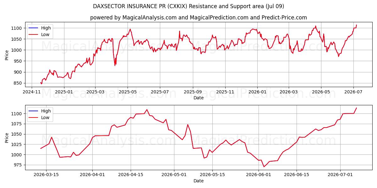 DAXSECTOR INSURANCE PR (CXKIX) Support and Resistance area (08 Jul) 
