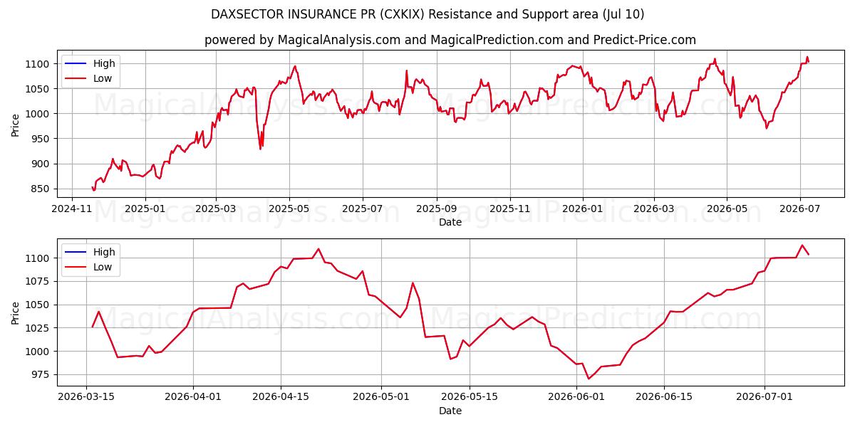  DAXSECTOR ASSURANCE PR (CXKIX) Support and Resistance area (09 Jul) 