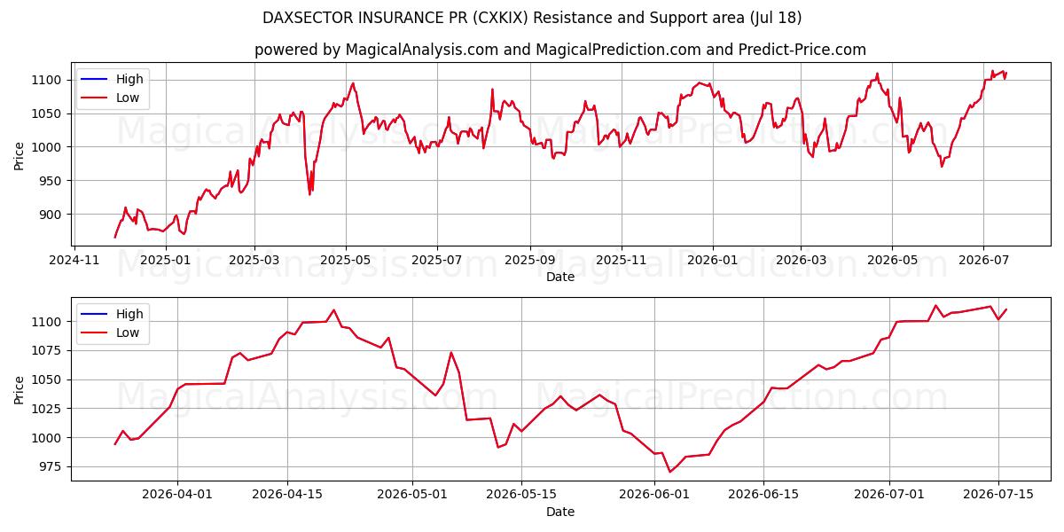  DAXSECTOR INSURANCE PR (CXKIX) Support and Resistance area (16 Jul) 