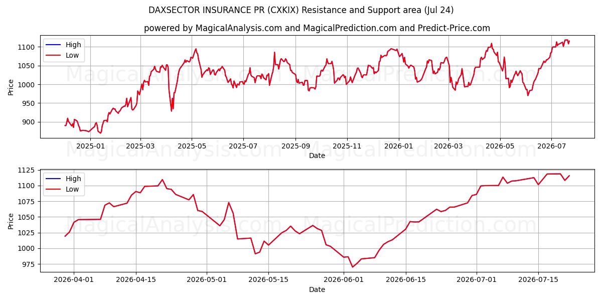  DAXSECTOR SEGUROS PR (CXKIX) Support and Resistance area (23 Jul) 