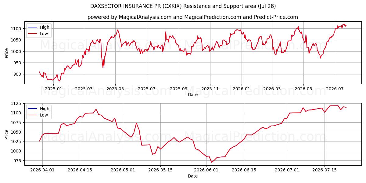  DAXSECTOR FORSIKRING PR (CXKIX) Support and Resistance area (27 Jul) 