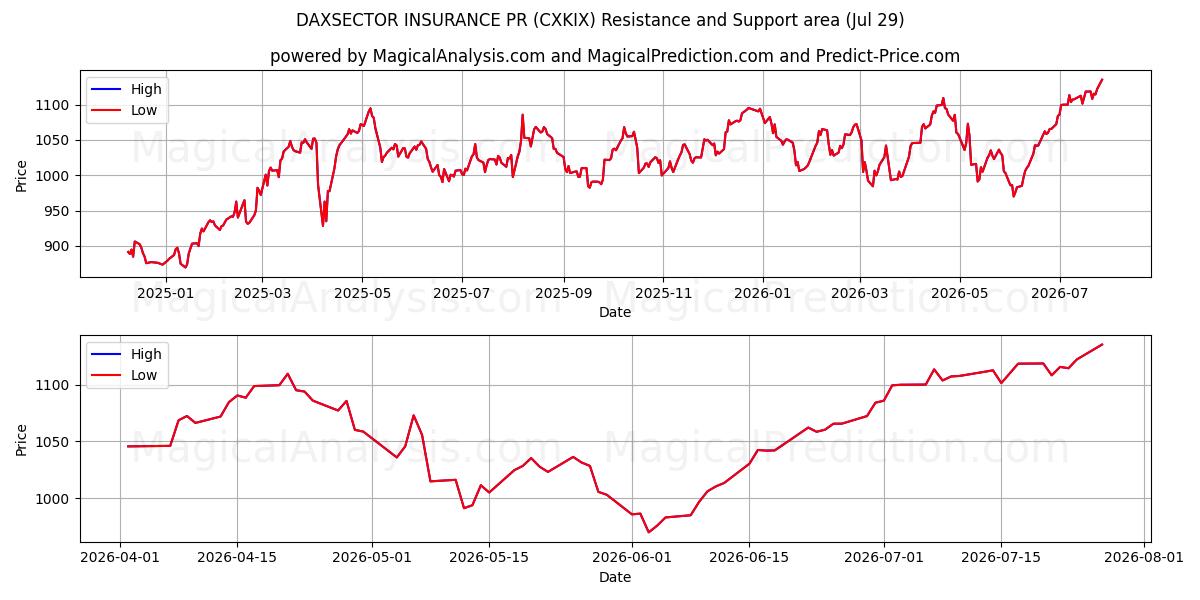  DAXSECTOR INSURANCE PR (CXKIX) Support and Resistance area (28 Jul) 