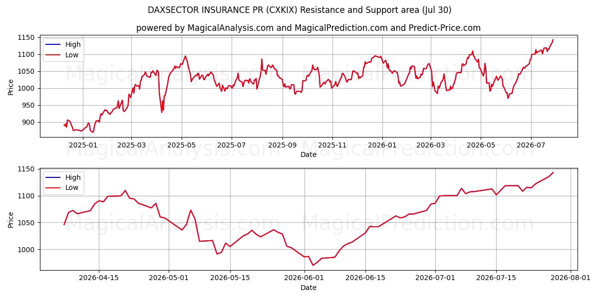  DAXSECTOR بیمه روابط عمومی (CXKIX) Support and Resistance area (29 Jul) 