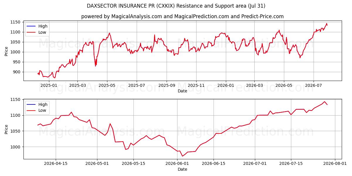  DAXSECTOR INSURANCE PR (CXKIX) Support and Resistance area (30 Jul) 