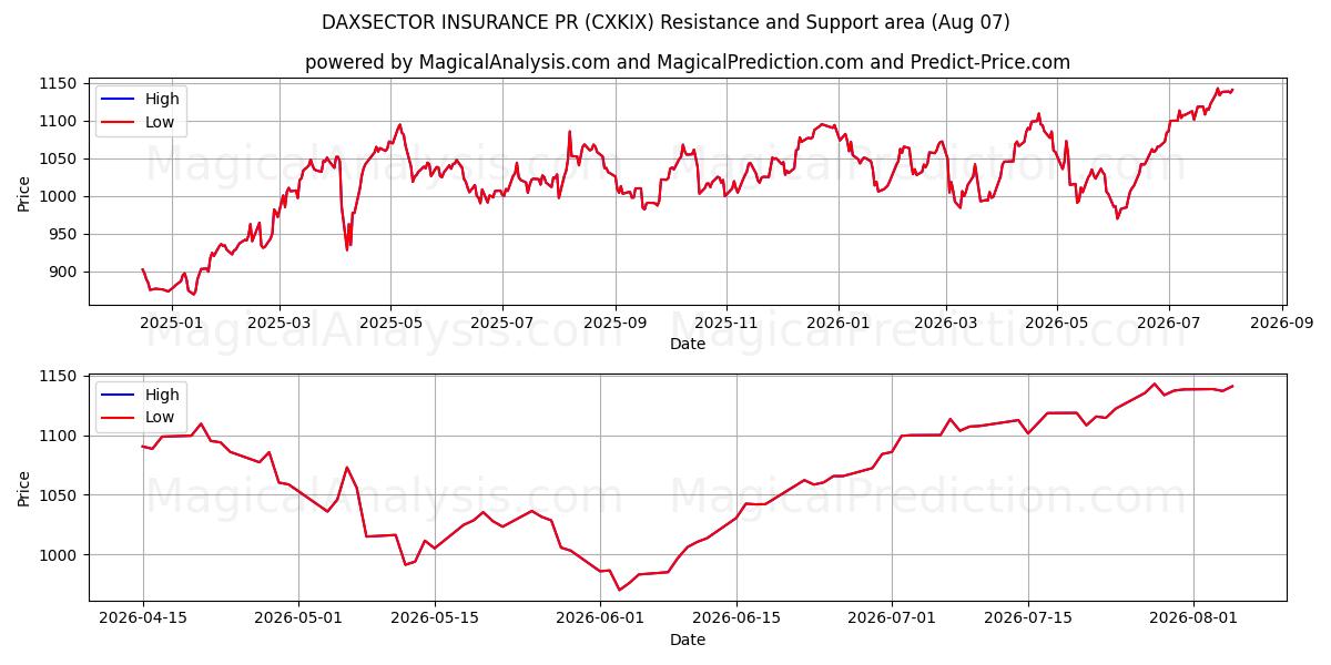  DAXSECTOR INSURANCE PR (CXKIX) Support and Resistance area (06 Aug) 