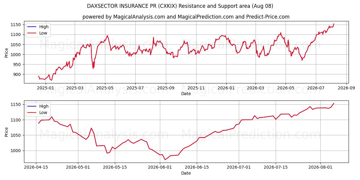  DAXSECTOR VERZEKERING PR (CXKIX) Support and Resistance area (07 Aug) 