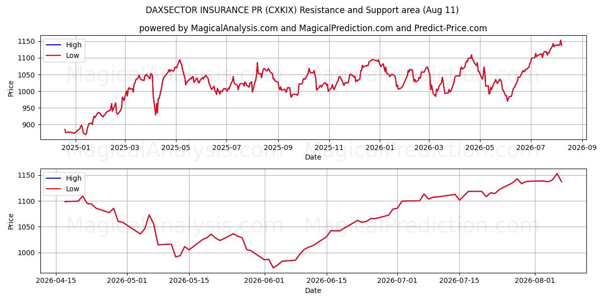  DAXSECTOR FORSIKRING PR (CXKIX) Support and Resistance area (10 Aug) 