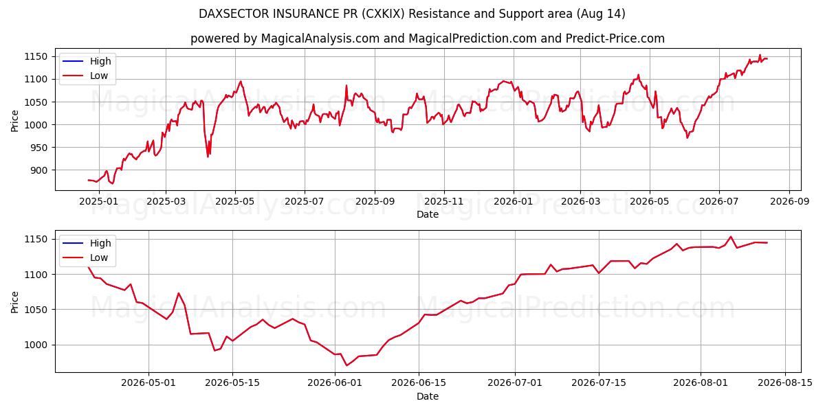  DAXSECTOR SEGUROS PR (CXKIX) Support and Resistance area (13 Aug) 