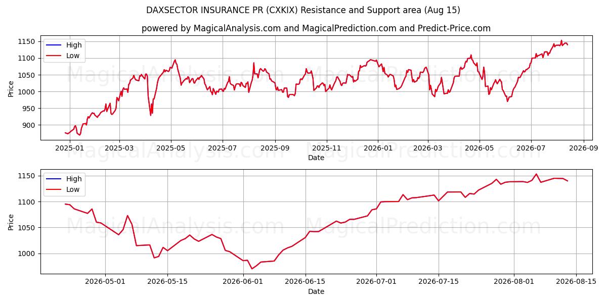  DAXSECTOR 保险公关 (CXKIX) Support and Resistance area (14 Aug) 
