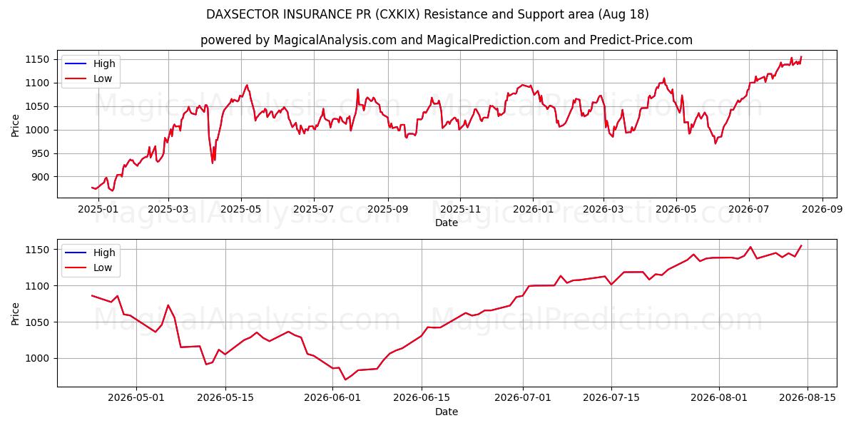  डैक्ससेक्टर इंश्योरेंस पीआर (CXKIX) Support and Resistance area (17 Aug) 