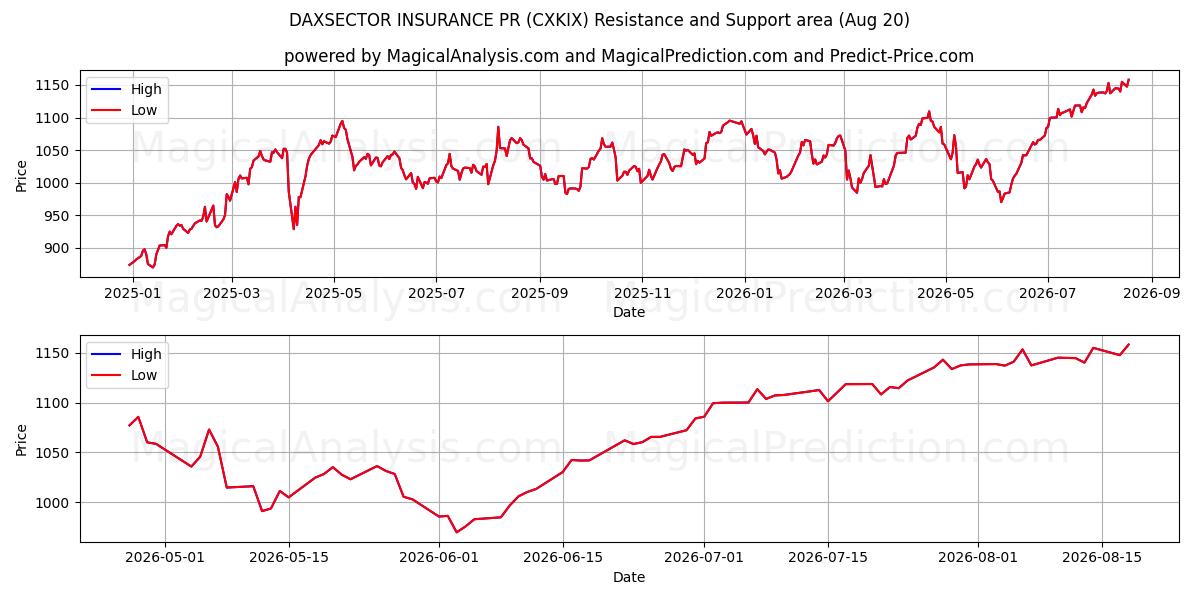  DAXSECTOR INSURANCE PR (CXKIX) Support and Resistance area (18 Aug) 
