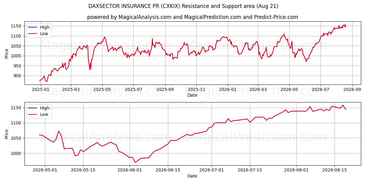  DAXSECTOR FORSIKRING PR (CXKIX) Support and Resistance area (19 Aug) 