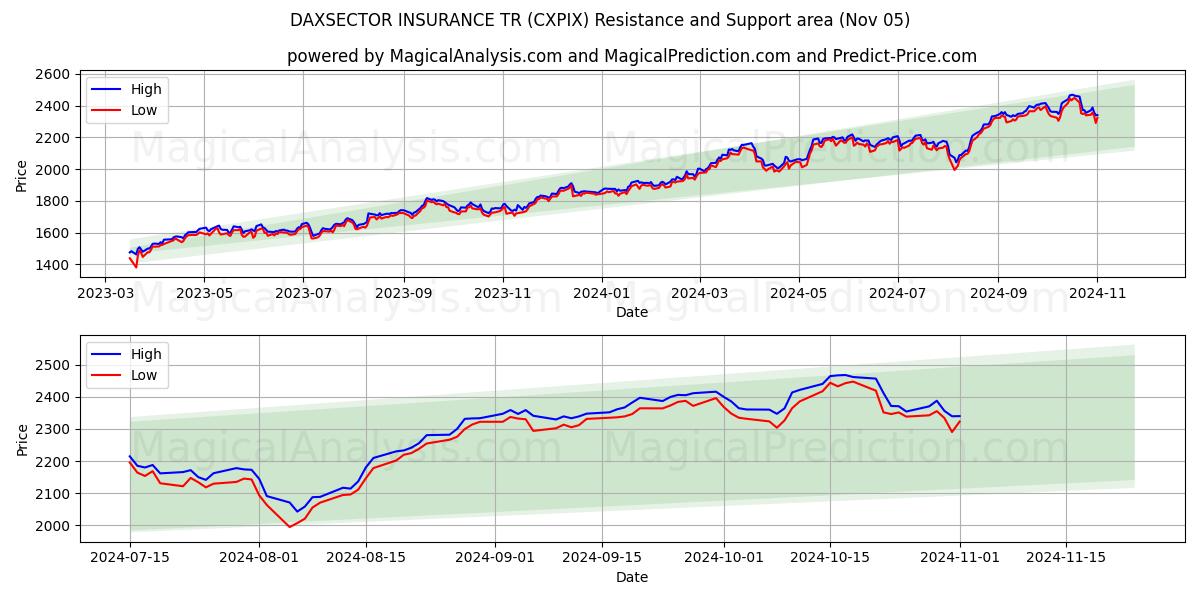  DAXSECTOR INSURANCE TR (CXPIX) Support and Resistance area (05 Nov) 