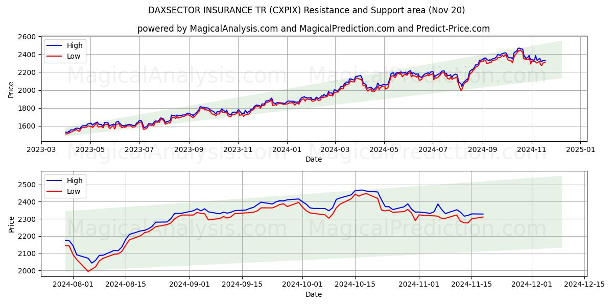  DAXSECTOR INSURANCE TR (CXPIX) Support and Resistance area (20 Nov) 