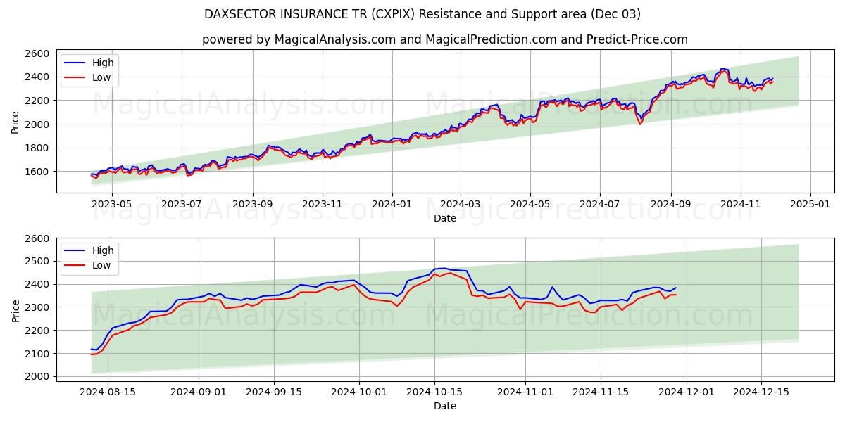  ダクセクター保険TR (CXPIX) Support and Resistance area (03 Dec) 