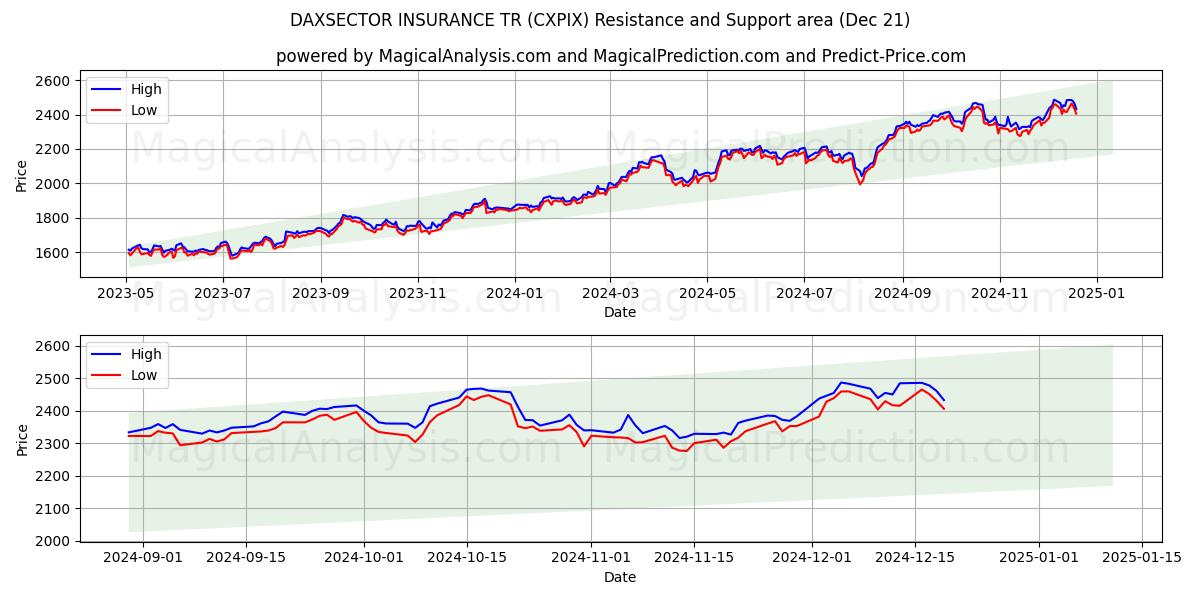  DAXSECTOR INSURANCE TR (CXPIX) Support and Resistance area (21 Dec) 