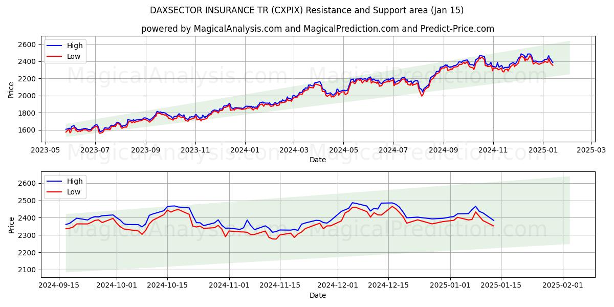  ダクセクター保険TR (CXPIX) Support and Resistance area (15 Jan) 