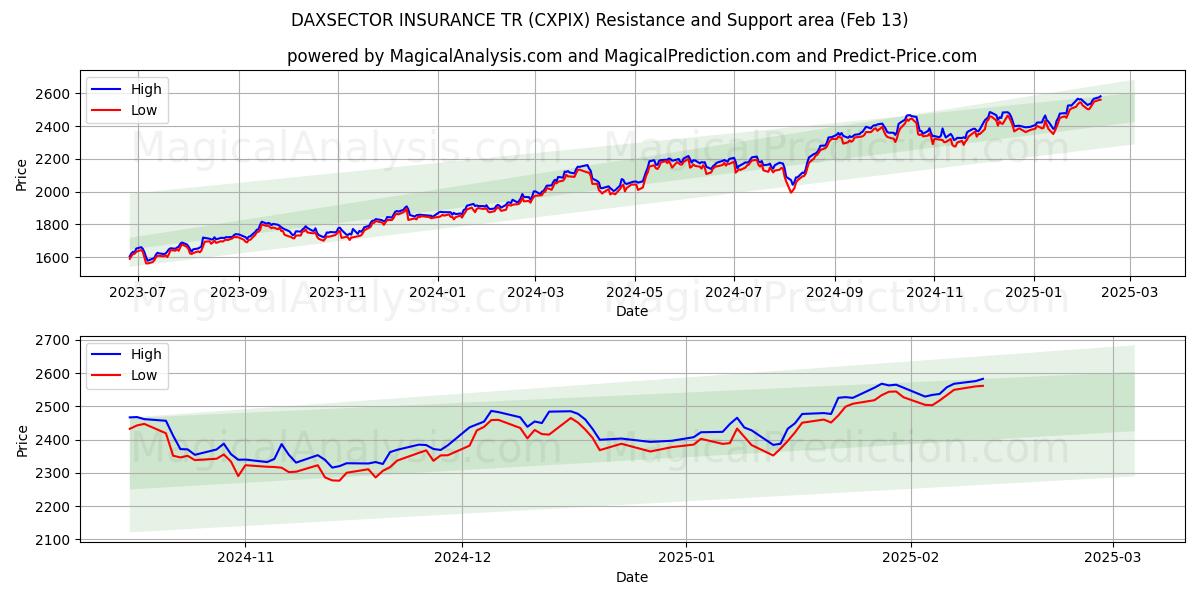  DAXSECTOR INSURANCE TR (CXPIX) Support and Resistance area (29 Jan) 