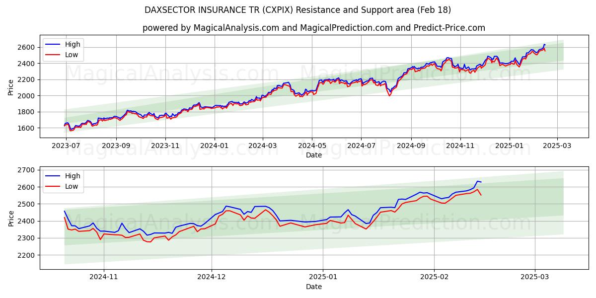  ダクセクター保険TR (CXPIX) Support and Resistance area (18 Feb) 