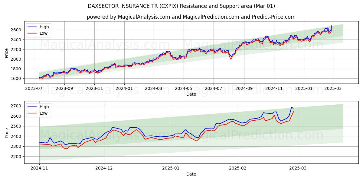  DAXSECTOR FÖRSÄKRING TR (CXPIX) Support and Resistance area (01 Mar) 