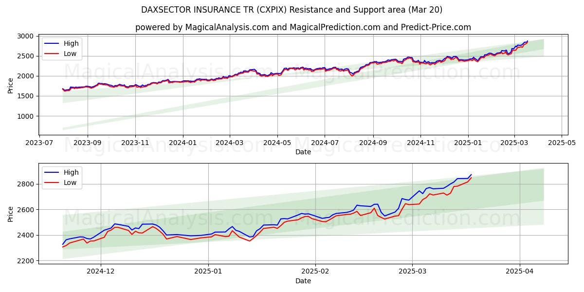  ダクセクター保険TR (CXPIX) Support and Resistance area (20 Mar) 