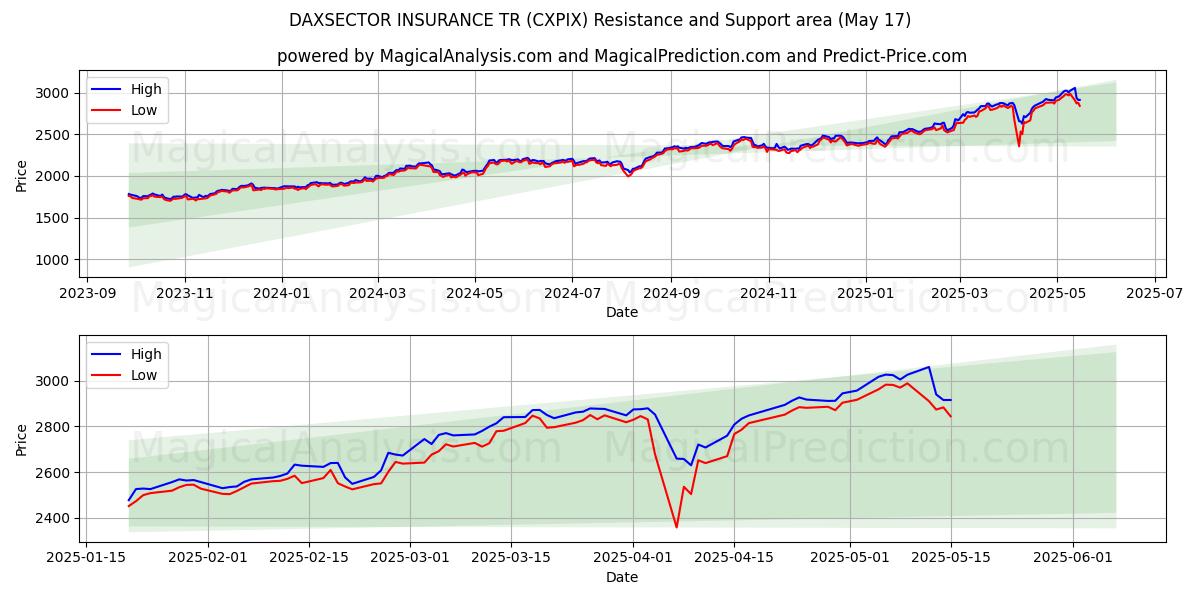  DAXSECTOR INSURANCE TR (CXPIX) Support and Resistance area (17 May) 