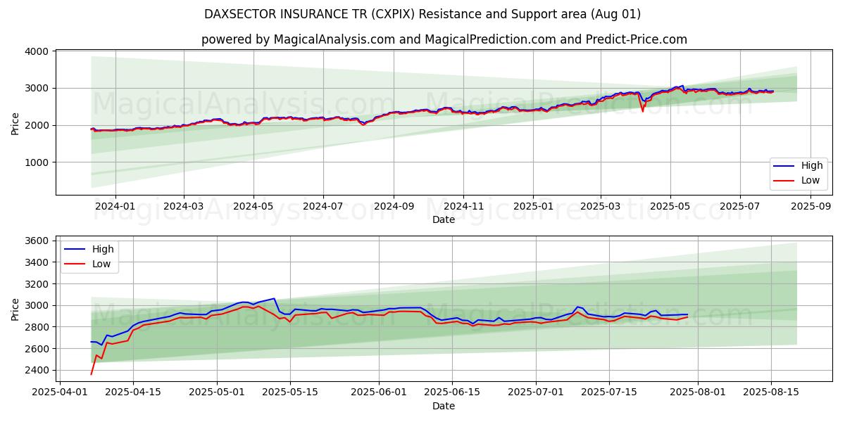  DAXSECTOR SEGUROS TR (CXPIX) Support and Resistance area (30 Jul) 
