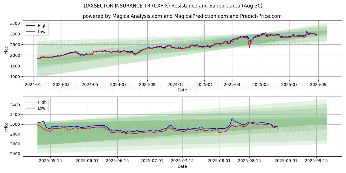  DAXSECTOR INSURANCE TR (CXPIX) Support and Resistance area (28 Aug) 