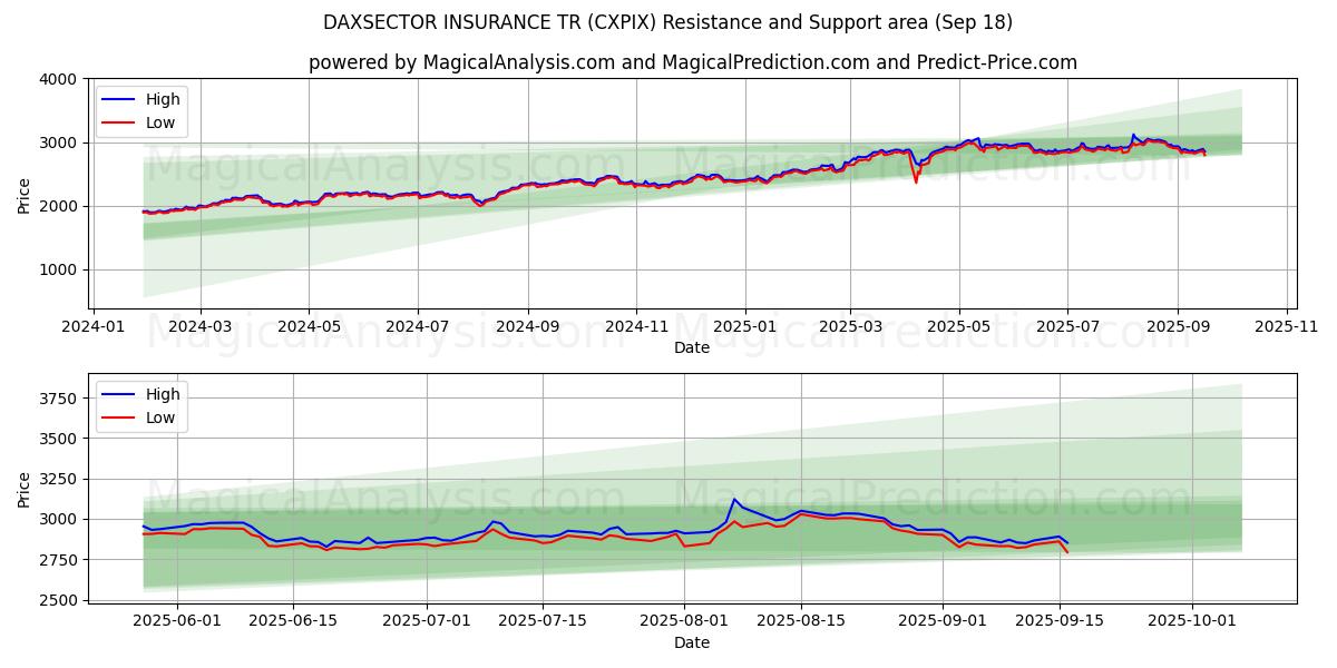  DAXSECTOR INSURANCE TR (CXPIX) Support and Resistance area (17 Sep) 