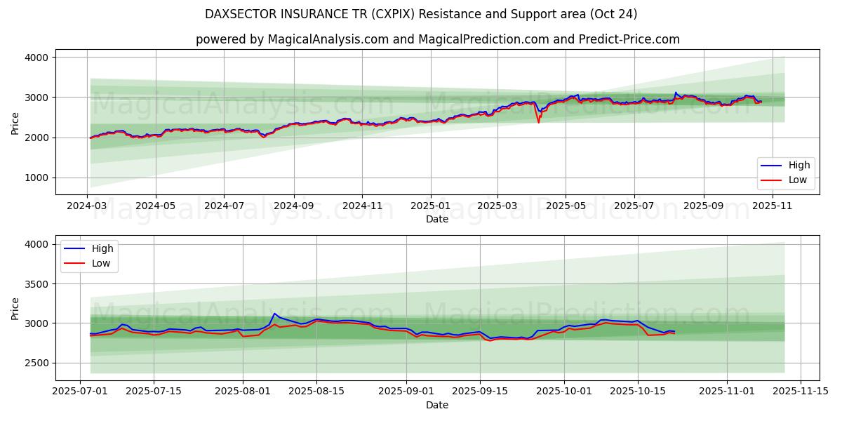 DAXSECTOR INSURANCE TR (CXPIX) Support and Resistance area (23 Oct)   DAXSECTOR INSURANCE TR (CXPIX) Support and Resistance area (23 Oct)