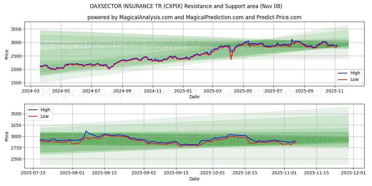  DAXSECTOR INSURANCE TR (CXPIX) Support and Resistance area (07 Nov) 