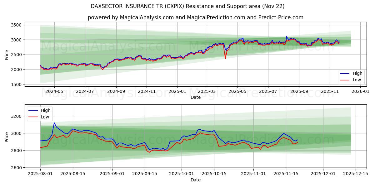  DAXSECTOR INSURANCE TR (CXPIX) Support and Resistance area (21 Nov) 