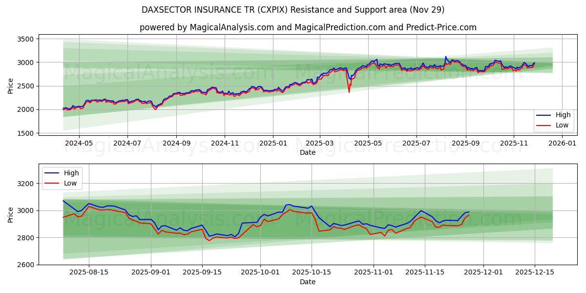  DAXSECTOR INSURANCE TR (CXPIX) Support and Resistance area (28 Nov) 