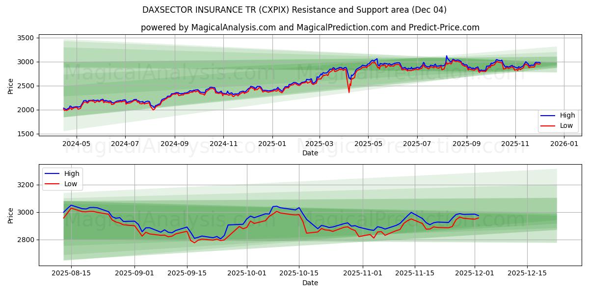  DAXSECTOR INSURANCE TR (CXPIX) Support and Resistance area (03 Dec) 