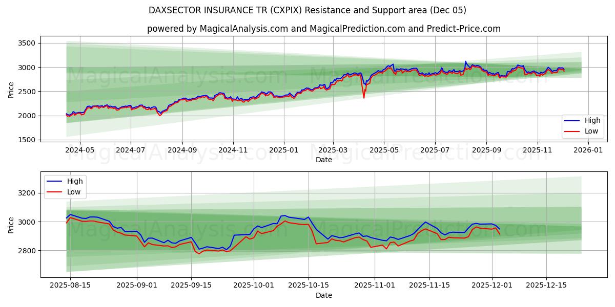  DAXSECTOR INSURANCE TR (CXPIX) Support and Resistance area (04 Dec) 