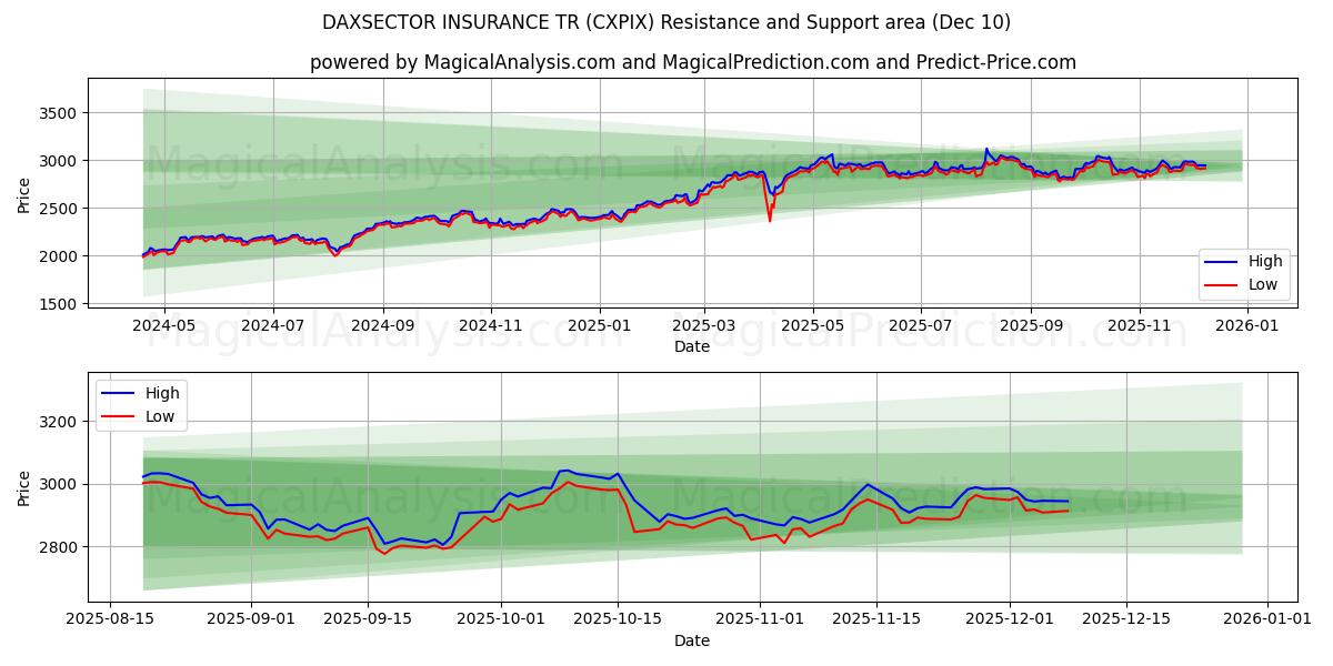  DAXSECTOR INSURANCE TR (CXPIX) Support and Resistance area (05 Dec) 