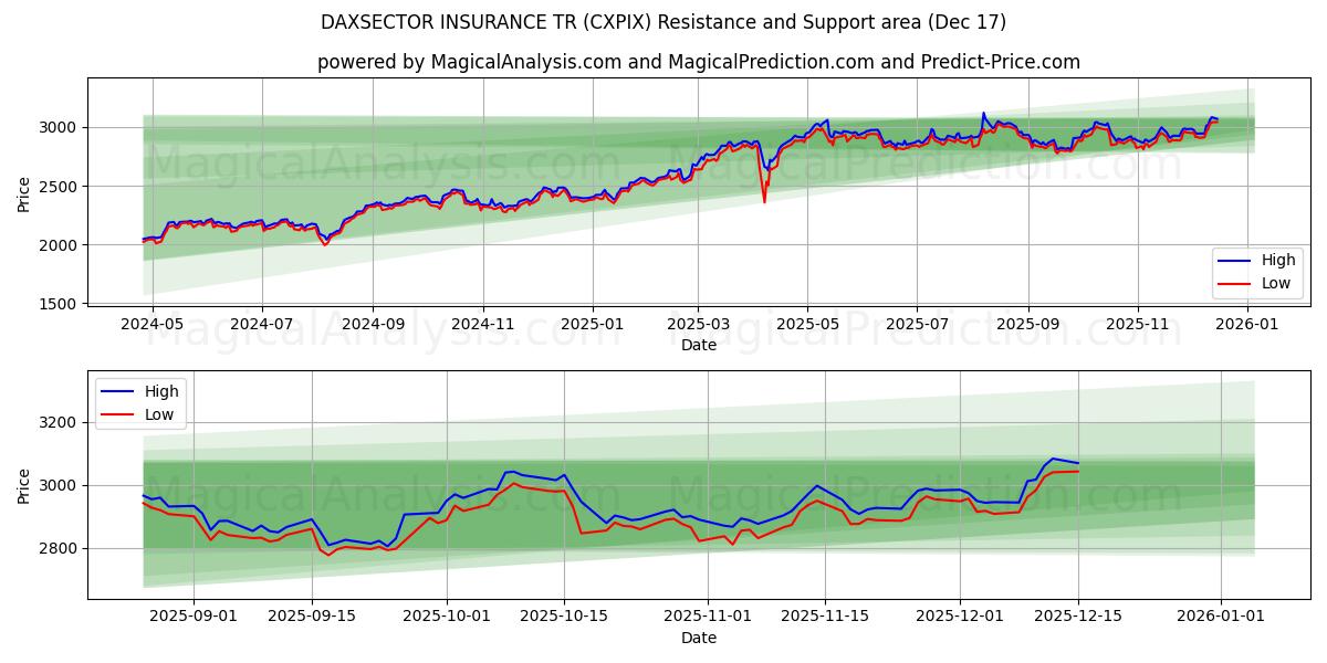  DAXSECTOR INSURANCE TR (CXPIX) Support and Resistance area (16 Dec) 