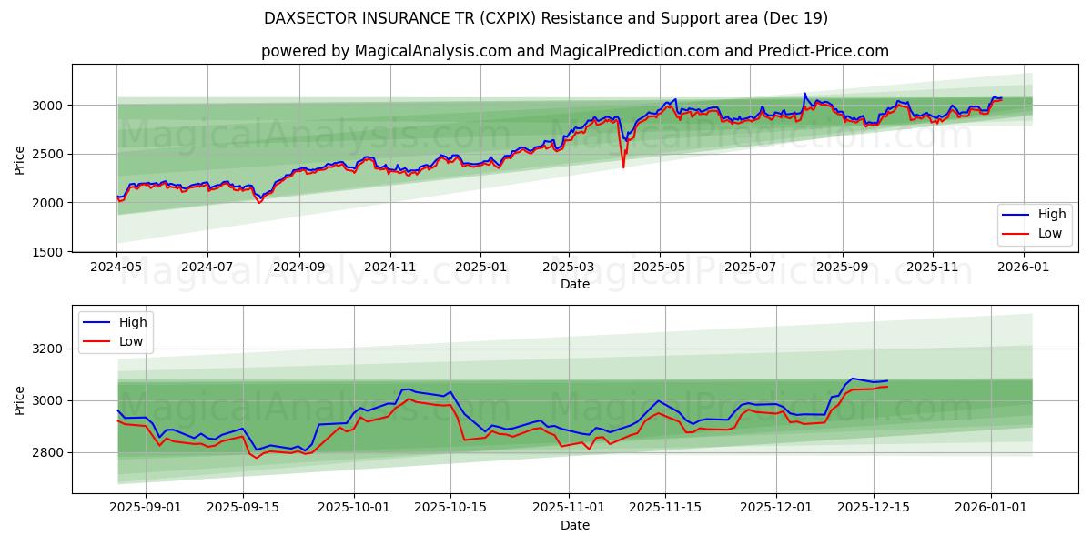  DAXSECTOR ASSURANCE TR (CXPIX) Support and Resistance area (18 Dec) 