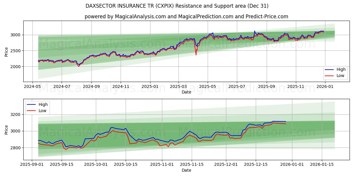  DAXSECTOR INSURANCE TR (CXPIX) Support and Resistance area (30 Dec) 