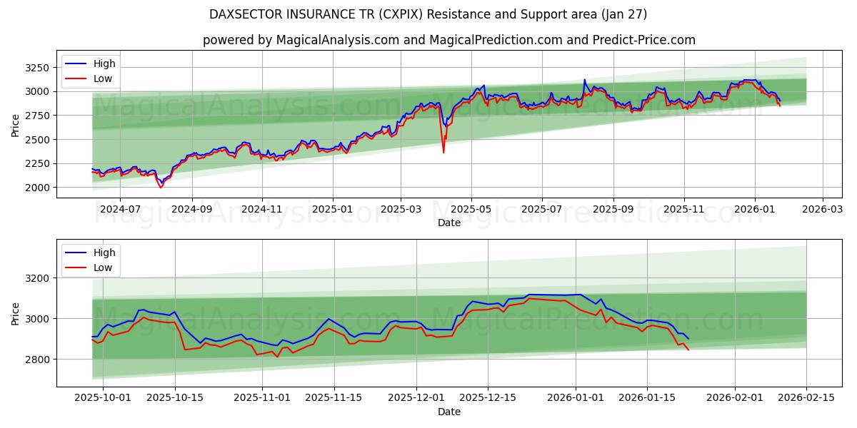  DAXSECTOR INSURANCE TR (CXPIX) Support and Resistance area (26 Jan) 