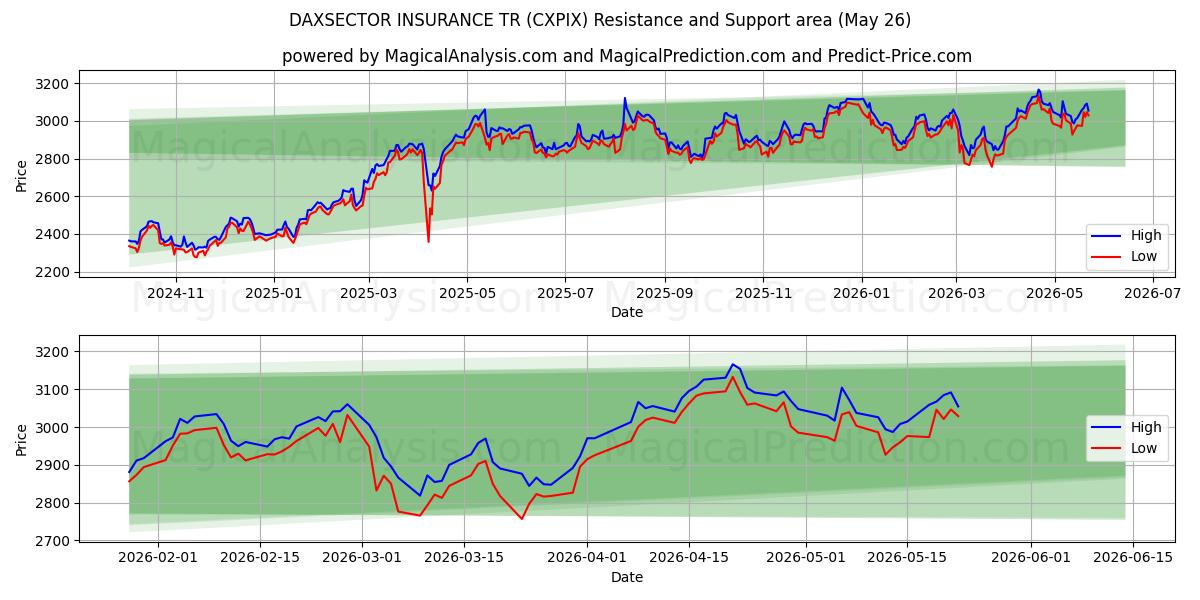  ダクセクター保険TR (CXPIX) Support and Resistance area (26 Feb) 