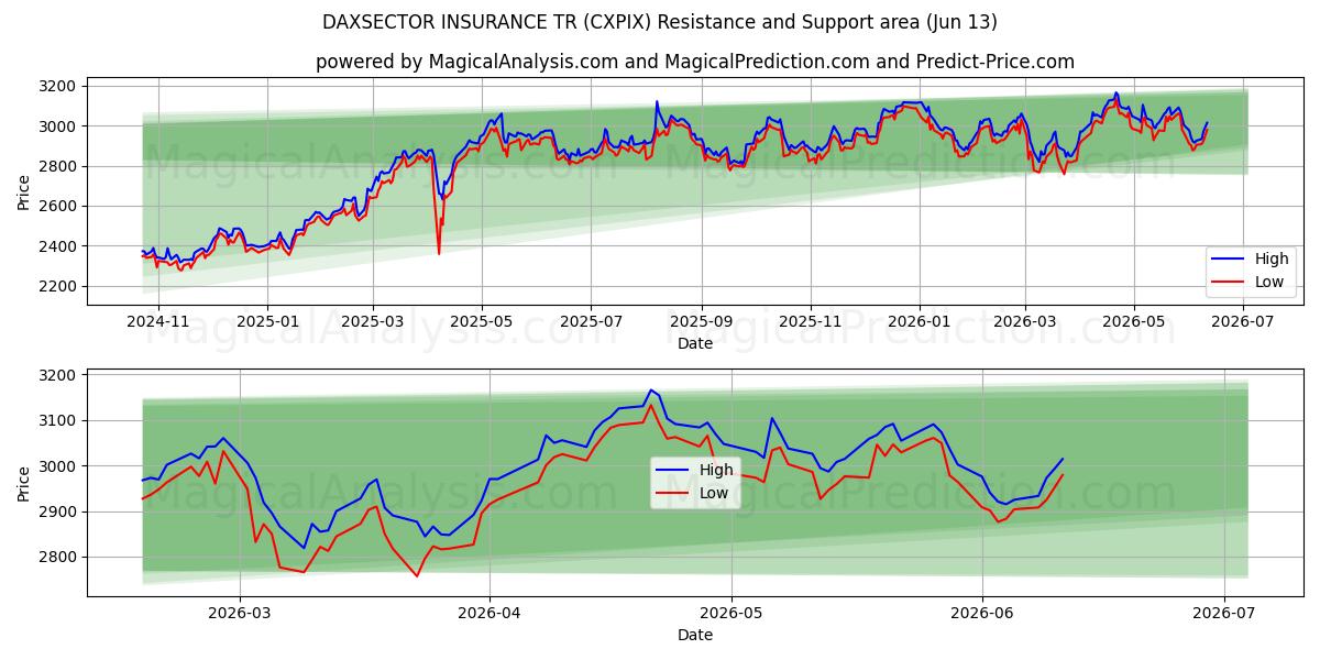  DAXSECTOR INSURANCE TR (CXPIX) Support and Resistance area (09 Jun) 