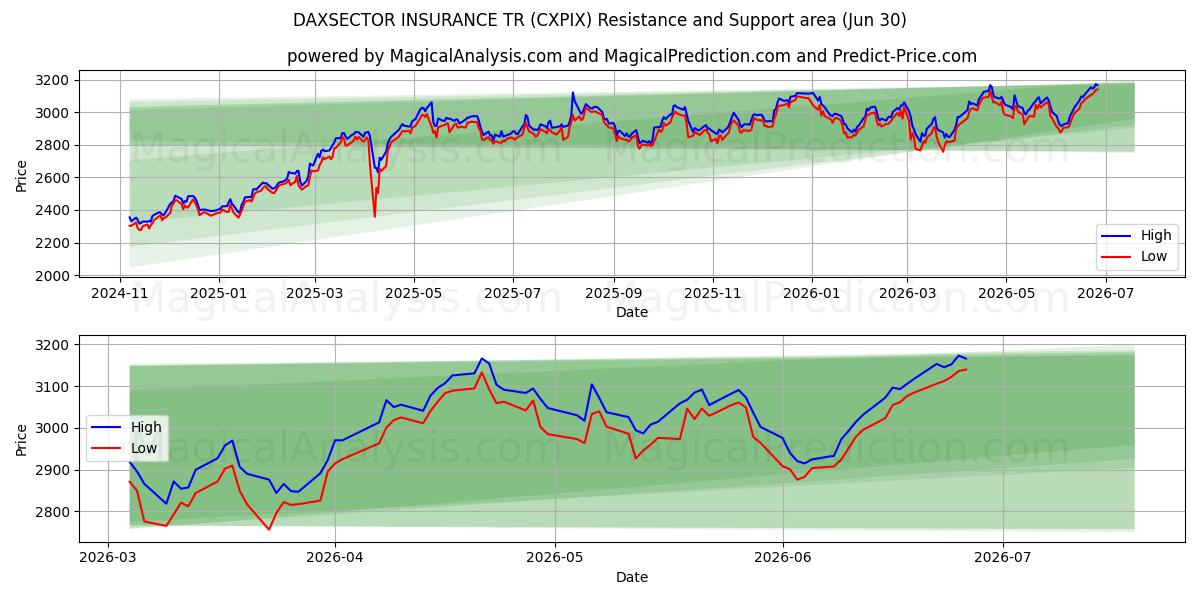  DAXSECTOR ASSICURAZIONE TR (CXPIX) Support and Resistance area (29 Jun) 