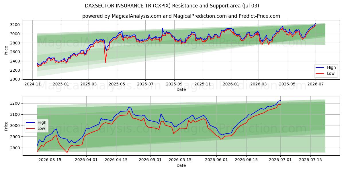 DAXSECTOR INSURANCE TR (CXPIX) Support and Resistance area (02 Jul) 
