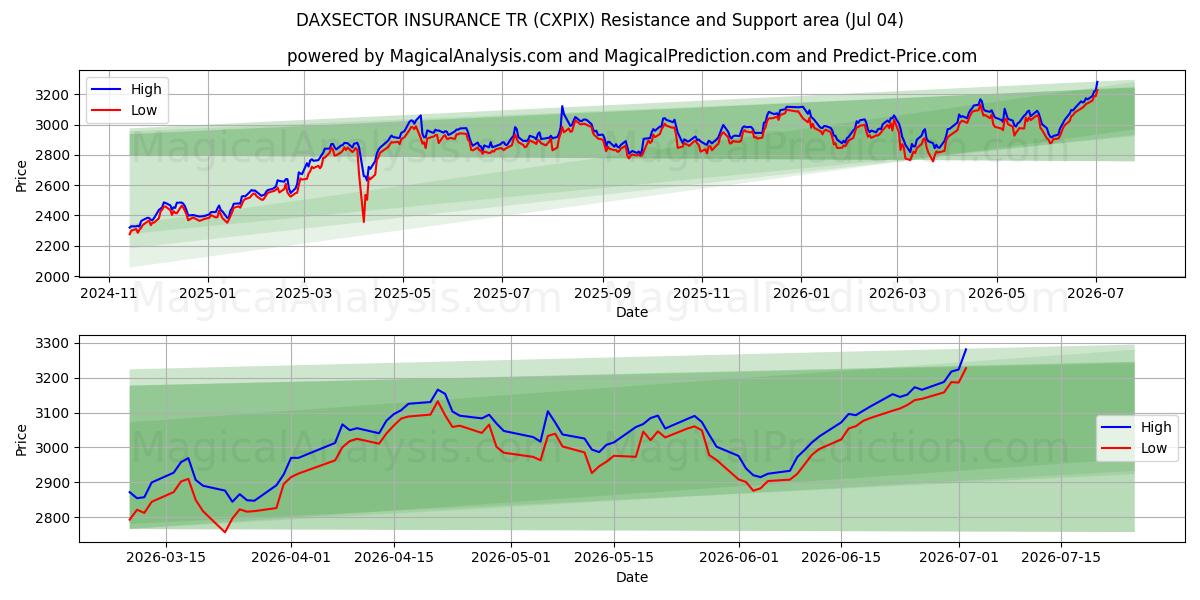  DAXSECTOR INSURANCE TR (CXPIX) Support and Resistance area (03 Jul) 