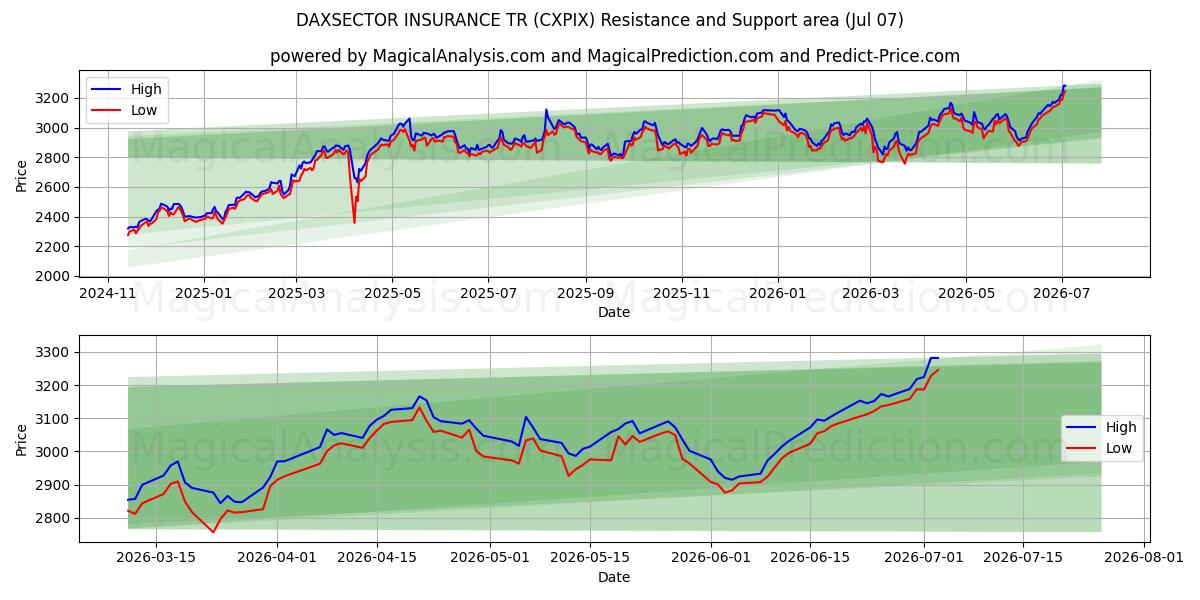 DAXSECTOR VERZEKERING TR (CXPIX) Support and Resistance area (06 Jul) 