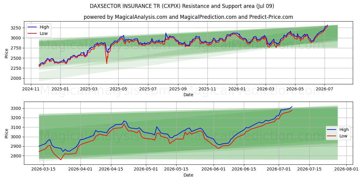  DAXSECTOR INSURANCE TR (CXPIX) Support and Resistance area (08 Jul) 